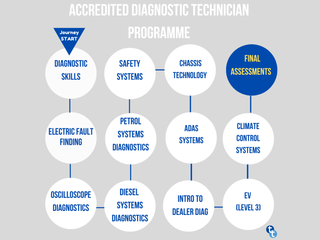Diagnostic Technician course plan