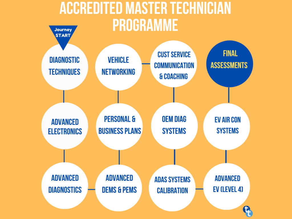 Master Technician course plan