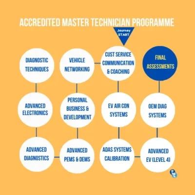 Master Technician modules