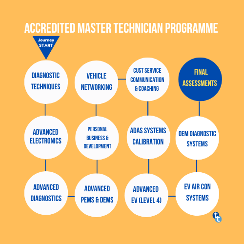 Master Technician Programme